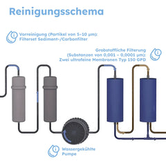 Pi Power Compact 300 Untertisch Osmoseanlage: Grafik Reinigungsschema