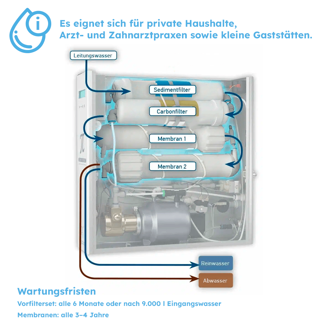 Wartungsfristen filterset und membranen
