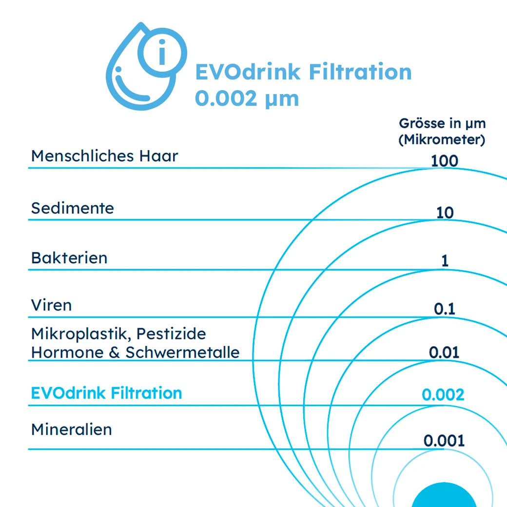 Schaubild des Filtrationsgrades vom Evodrink