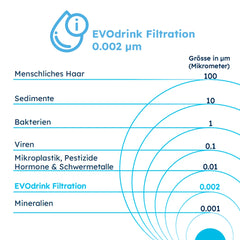 Schaubild des Filtrationsgrades vom Evodrink