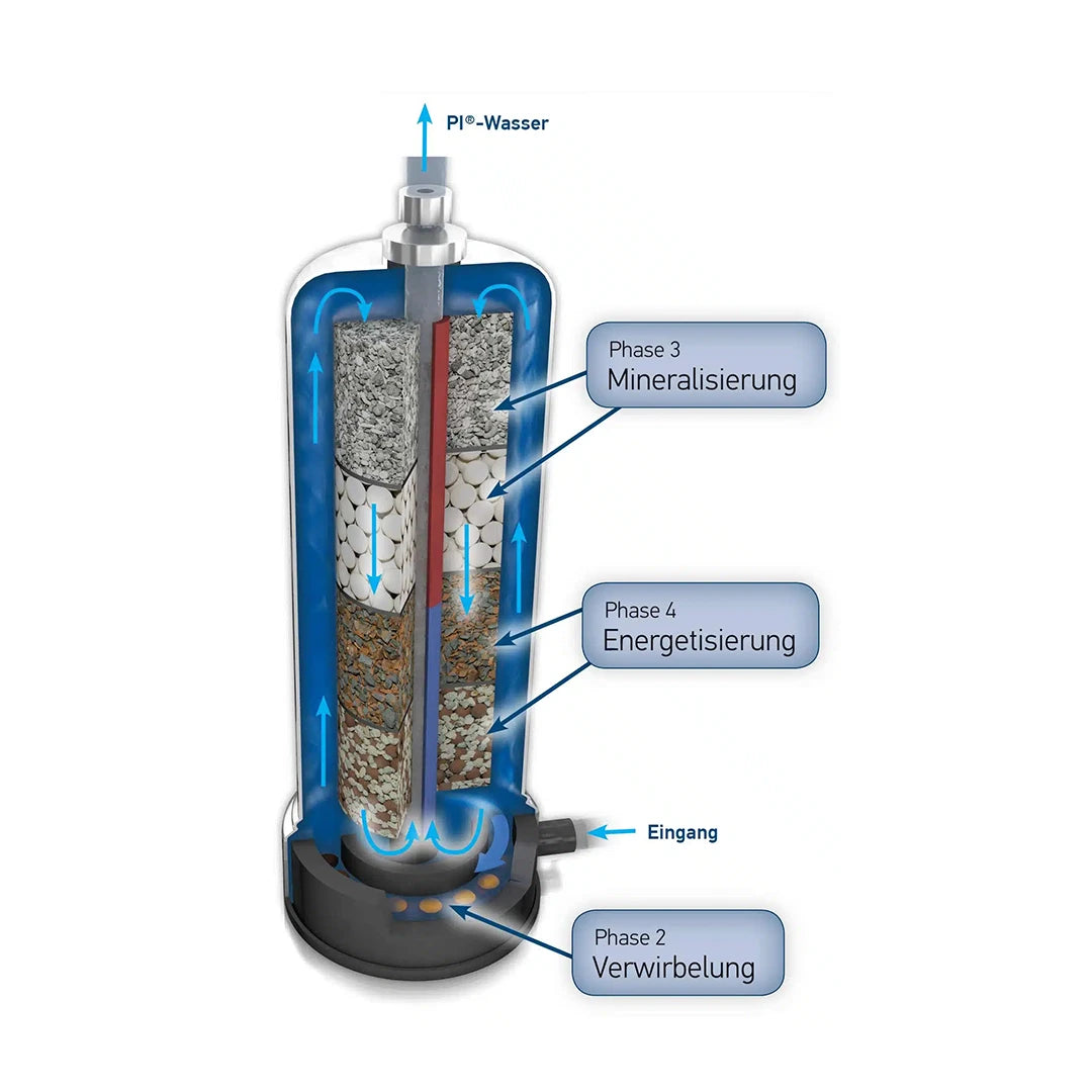 Standard und Special Pi Cell Vitalizer zur Reminalisierung und Energetisierung: Darstellung zur Funktion von innen