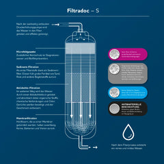 Carawater Filtradoc S – Durchflussmenge bis zu 12.000 L