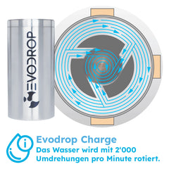Evodrop Evocharge Wasserwirbler mit Grafik zur Wasserrotation mit 2000 Umdrehungen pro Minute